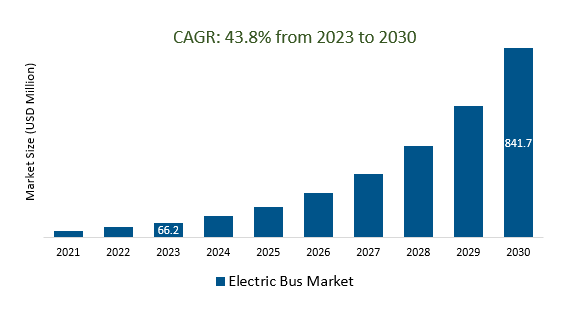 Electric Bus Market Size 2023-2030	